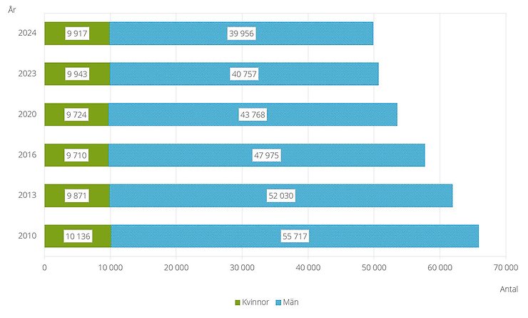 Figur innehållande antal kvinnor och män som företagare i enskild firma efter företagarens kön för åren 2010–2024.