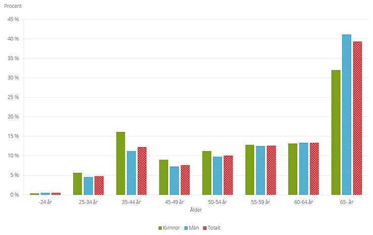 Figur innehållande åldersfördelningen för företagare i enskild firma efter kön för år 2024