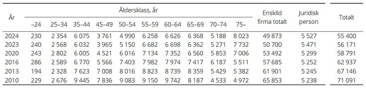 Tabell innehållande antal jordbruksföretagare med enskild firma fördelat på ålder samt antal juridiska företag och det totala antalet jordbruksföretag för år 2010–2024