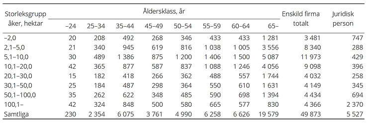 Tabell innehållande antal jordbruksföretagare med enskild firma efter åldersklass samt juridiska personer fördelat på storleksgrupp åkermark för år 2024