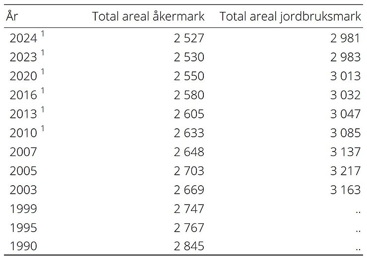 Tabell innehållande areal åkermark och jordbruksmark år 1990–2024