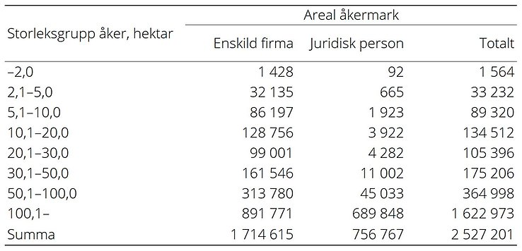 Tabell innehållande areal åkermark fördelat på storleksgrupp åkermark och företagskategori för år 2024