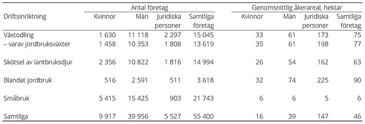 Tabell innehållande antal jordbruksföretag och genomsnittliga åkerareal för 2024 fördelat på företagskategori, där enskilda firmor delas upp på företagarens kön, och företagens driftsinriktning