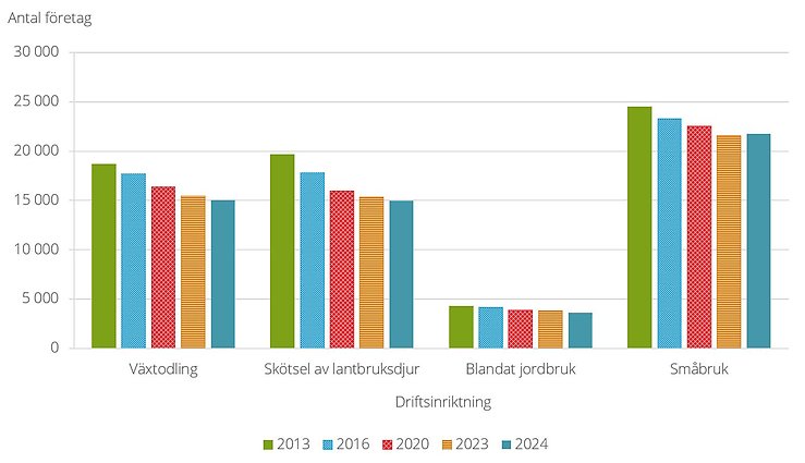 Figur innehållande antal jordbruksföretag efter huvudsaklig driftsinriktning för åren 2013–2024