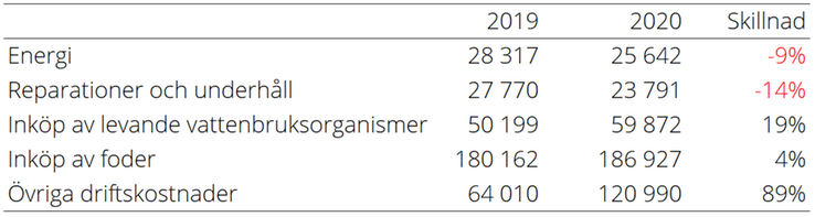Tablå C. Kostnader hos vattenbruksföretag i tusentals kronor, år 2019 och 2020