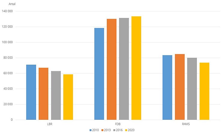 Figur A. Antal jordbruksföretag i LBR, FDB och RAMS, år 2010-2020