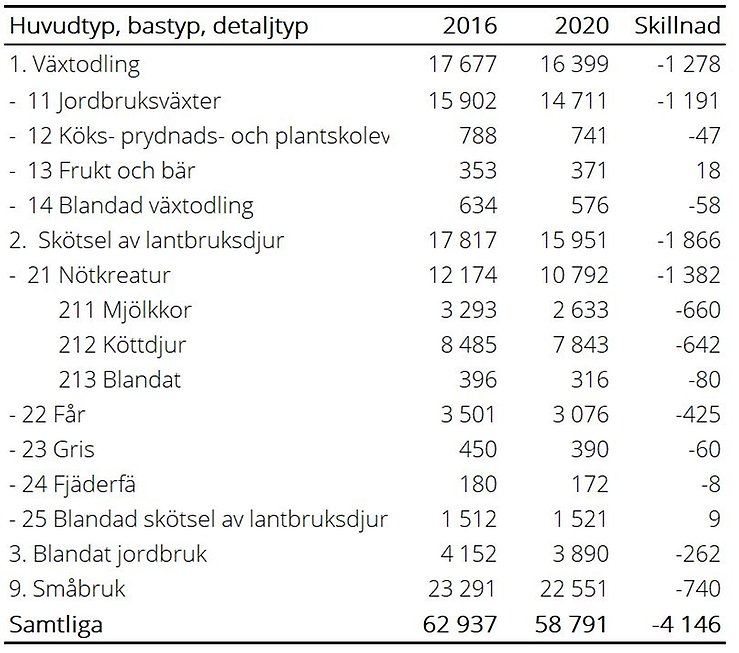 Tablå B. Företagens driftsinriktning i Lantbruksregistret, år 2016 och 2020
