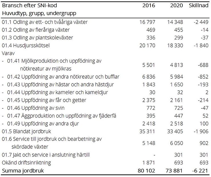 Tablå D. Företagens verksamhetsinriktning efter SNI-kod i Registerbaserad arbetsmarknadsstatistik, år 2016 och 2020