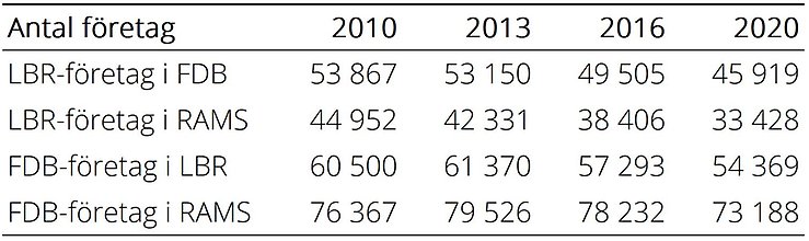 Tablå E. Antal jordbruksföretag som matchar mellan registren, år 2010-2020