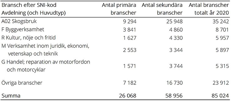 Tablå F. Antal företag i FDB efter bransch utöver jordbruk, år 2020