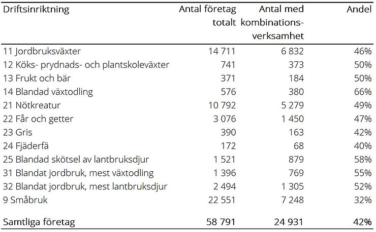 Tablå H. Antal jordbruksföretag i LBR med kombinationsverksamhet, fördelat på driftsinriktning, år 2020