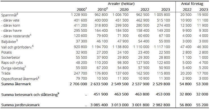 Tablå A. Jordbruksmarkens fördelning 2000-2023, hela riket samt antal företag för 2022 och 2023