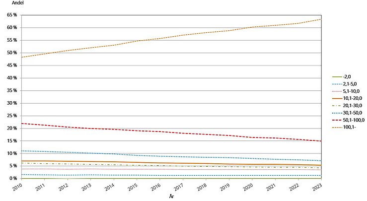Figur L. Andel hektar åkermark i respektive storleksgrupp hektar åkermark  2010–2023