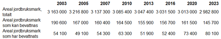 Tablå A. Total areal jordbruksmark och areal jordbruksmark som kan och har bevattnats 2003-2023, hektar