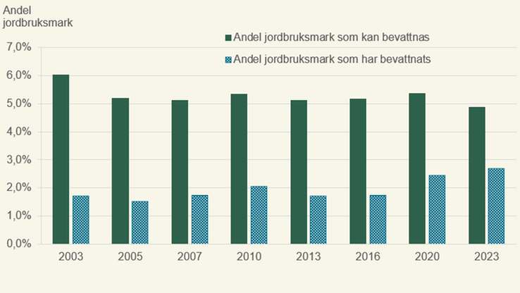 Figur A. Andel av jordbruksmarken som kan respektive har bevattnats 2003-2023, procent