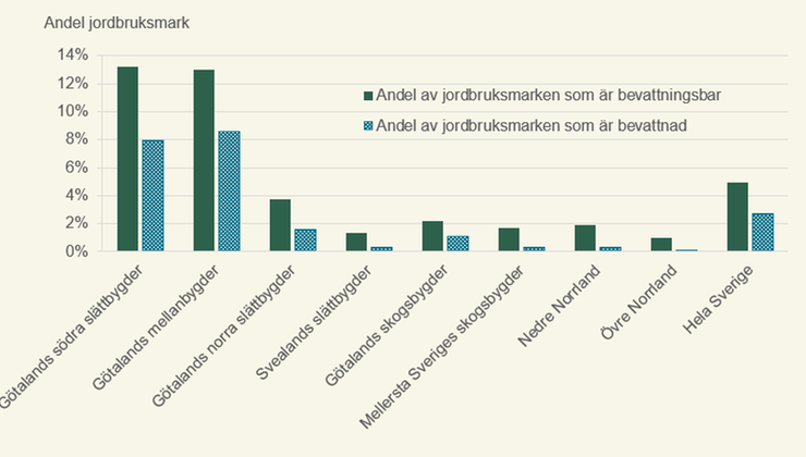 Figur B. Antal jordbruksföretag som kan och har bevattnat jordbruksmark 2003-2023