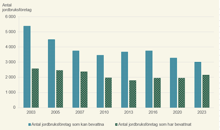 Figur C. Andel jordbruksmark som kan bevattnas och har bevattnats 2023 per produktionsområde