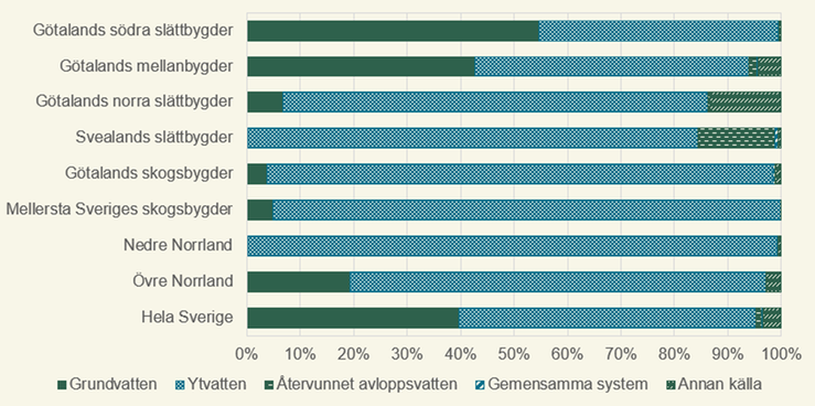 Figur F. Andel av bevattnad volym från olika bevattningskällor per produktionsområde, 2023