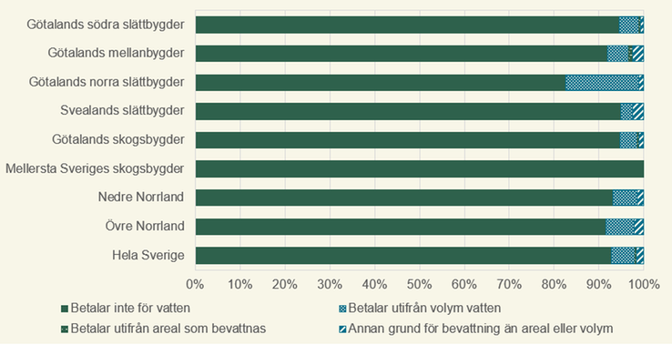 Figur L. Hur jordbruksföretagen betalar för vatten per produktionsområde, andel