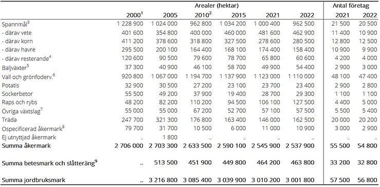 Tablå A. Jordbruksmarkens fördelning 2000-2022, hela riket samt antal företag för 2021 och 2022