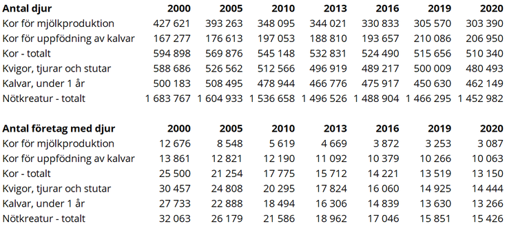Tablå A. Antal nötkretur fördelat på kategorier 2000, 2005, 2010, 2013, 2016,2019, 2020