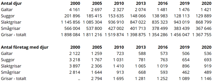 Tablå C. Antal grisar fördelat efter olika kategorier 2000, 2005, 2010, 2013, 2016, 2019, 2020