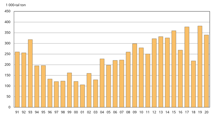 Raps och rybs. Totalskördar 1991–2020