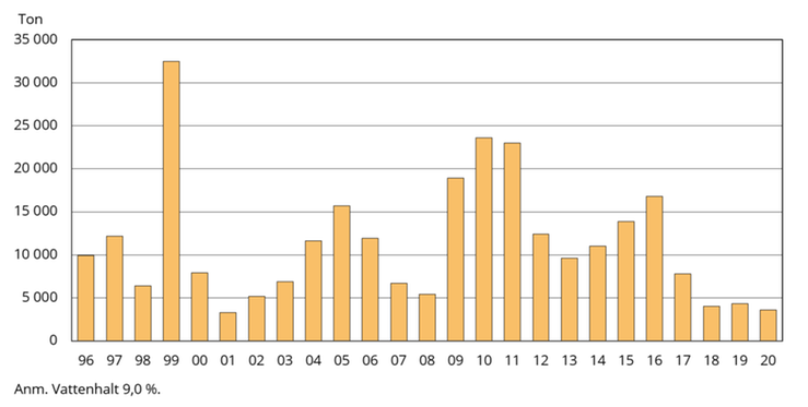Oljelin. Totalskördar 1996–2020