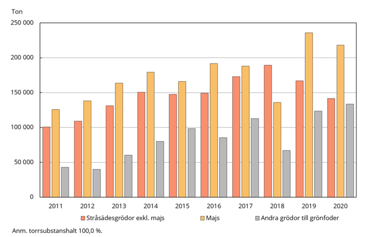 Ettåriga grönfoderväxter. Totalskördar 2011–2020
