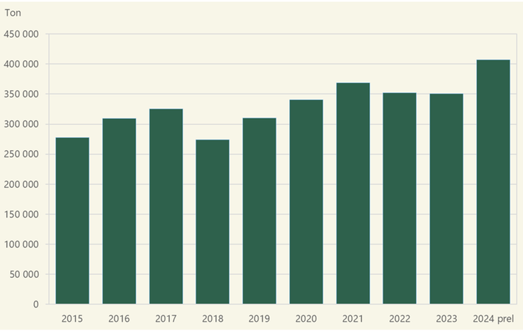 Figur B. Potatis för stärkelse. Totalskördar 2015–2024