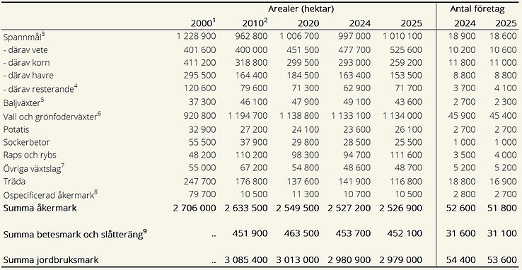 Tablå A. Jordbruksmarkens fördelning 2000–2025, hela riket samt antal jordbruksföretag för 2024 och 2025