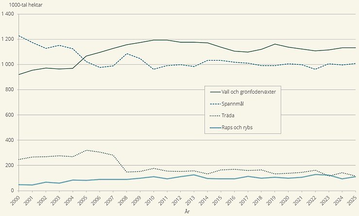 Figur C. Areal i tusen hektar för de fyra största grödgrupperna åren 2000–2025