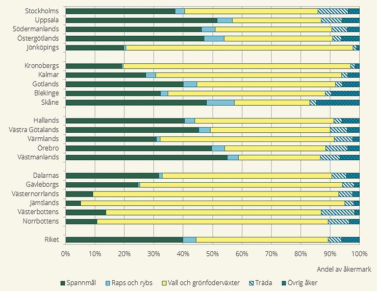 Figur D. Åkermarkens användning per län och riket år 2025