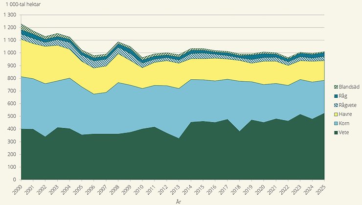 Figur F. Utveckling av spannmålsarealen 2000–2025, areal i tusen hektar