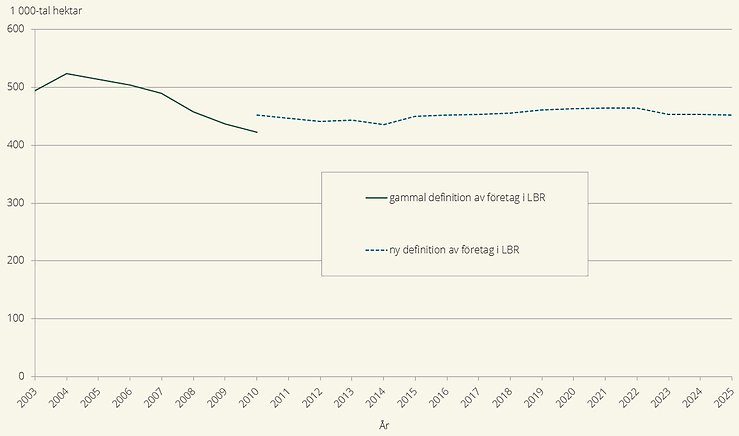 Figur H. Areal betesmark och slåtteräng i tusen hektar åren 2003–2025
