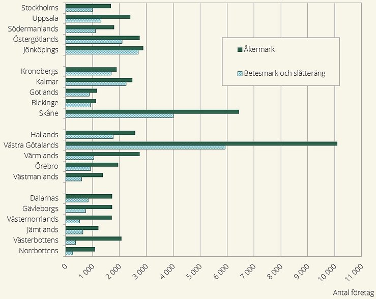 Figur I. Antal företag med jordbruksmark per län år 2025