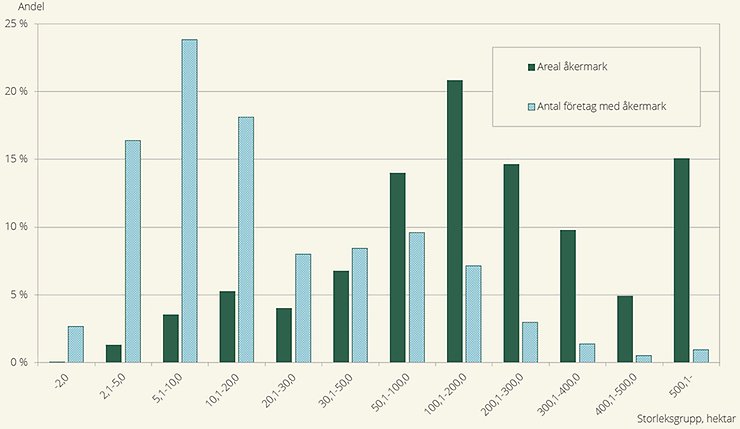 Figur J. Andel företag och andel åkerareal som finns i respektive storleksgrupp åker 2025