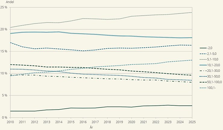 Figur K. Andel jordbruksföretag i respektive storleksgrupp hektar åkermark 2010–2025