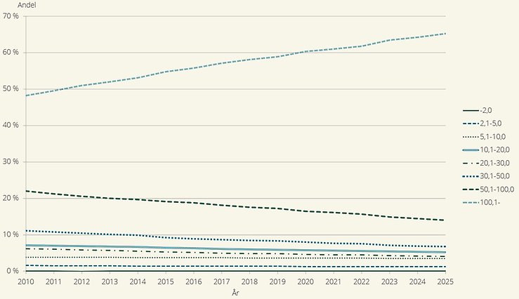 Figur L. Andel hektar åkermark i respektive storleksgrupp hektar åkermark  2010–2025