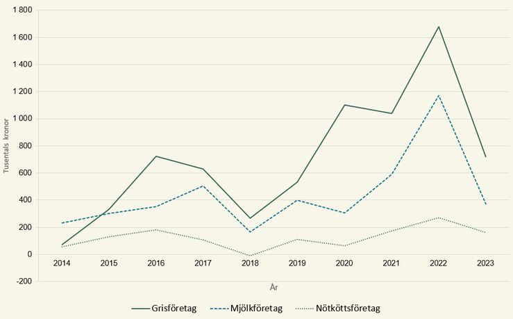 Figur A Företagsinkomst per oavlönad årsarbetskraft för specialiserade mjölk-, nötkötts- och grisföretag, åren 2014–2023 i tusentals kronor.