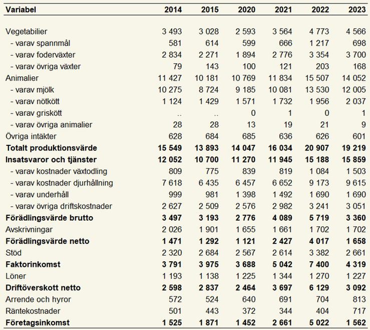 Tablå 2. Intäkter, kostnader och resultat för specialiserade mjölkföretag enligt JEU 2014, 2015, 2020–2023, miljoner kronor.