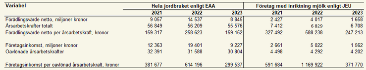 Tablå 4. Förädlingsvärde netto, antal årsarbetskrafter, förädlingsvärde netto per årsarbetskraft, företagsinkomst, antal oavlönade årsarbetskrafter samt företagsinkomst per oavlönad årsarbetskraft för hela jordbruket enligt EAA jämfört med specialiserade mjölkföretag enligt JEU, 2021–2023, enheter specificeras i respektive radrubrik.