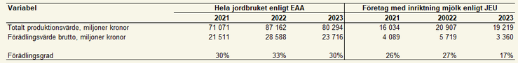 Tablå 5. Totalt produktionsvärde, förädlingsvärde brutto och förädlingsgrad för hela jordbruket enligt EAA jämfört med specialiserade mjölkföretag enligt JEU, 2021–2023, enheter specificeras i respektive radrubrik.
