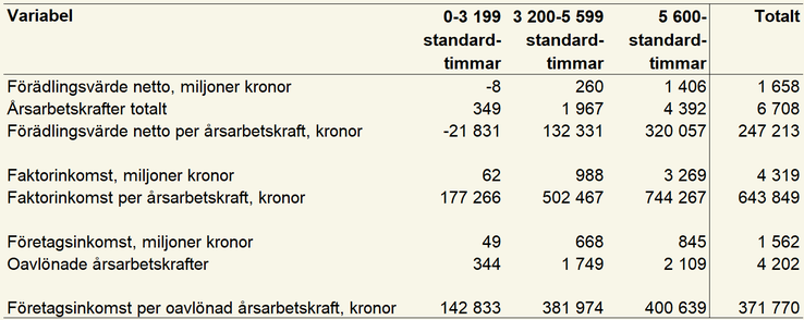 Tablå 8. Förädlingsvärde netto, antal årsarbetskrafter, förädlingsvärde per årsarbetskraft, faktorinkomst, faktorinkomst per årsarbetskraft, företagsinkomst, antal oavlönade årsarbetskrafter och företagsinkomst per oavlönad årsarbetskraft för olika storleksgrupper och totalt för specialiserade mjölkföretag enligt JEU 2023, enheter specificeras i respektive radrubrik.