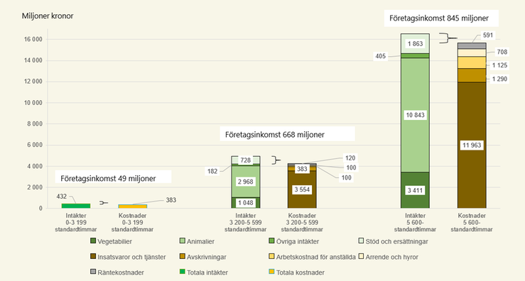 Figur B Intäkter och kostnader för specialiserade mjölkföretag i olika storleksgrupper, år 2023.