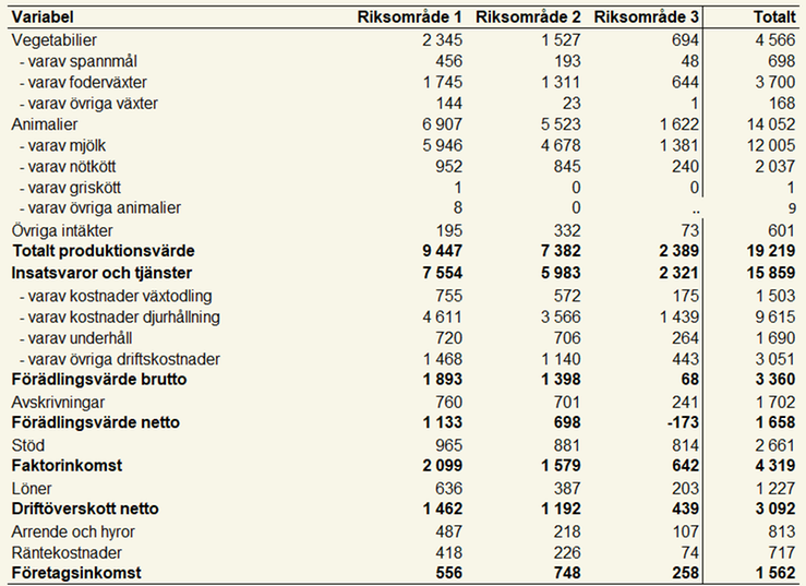 Tablå 10. Produktionsvärde, kostnader och resultat i olika riksområden och totalt för specialiserade mjölkföretag enligt JEU 202, miljoner kronor.