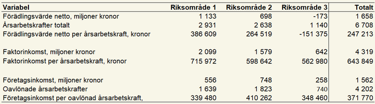Tablå 12. Förädlingsvärde netto, antal årsarbetskrafter, förädlingsvärde netto per årsarbetskraft, faktorinkomst, faktorinkomst per årsarbetskraft, företagsinkomst, antal oavlönade årsarbetskrafter och företagsinkomst per oavlönad årsarbetskraft för olika riksområden och totalt för specialiserade mjölkföretag enligt JEU 2023, enheter specificeras i respektive radrubrik.