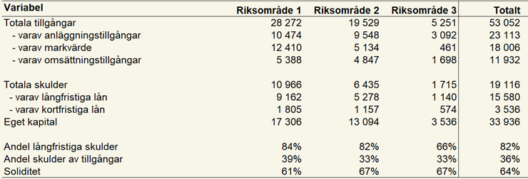 Tablå 13. Tillgångar, skulder, eget kapital och andelsmått för olika riksområden och totalt för specialiserade mjölkföretag enligt JEU 2023, miljoner kronor och andelsmått i procent.
