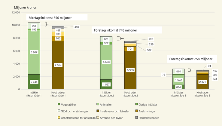 Figur C Intäkter och kostnader för specialiserade mjölkföretag i olika riksområden 2023.
