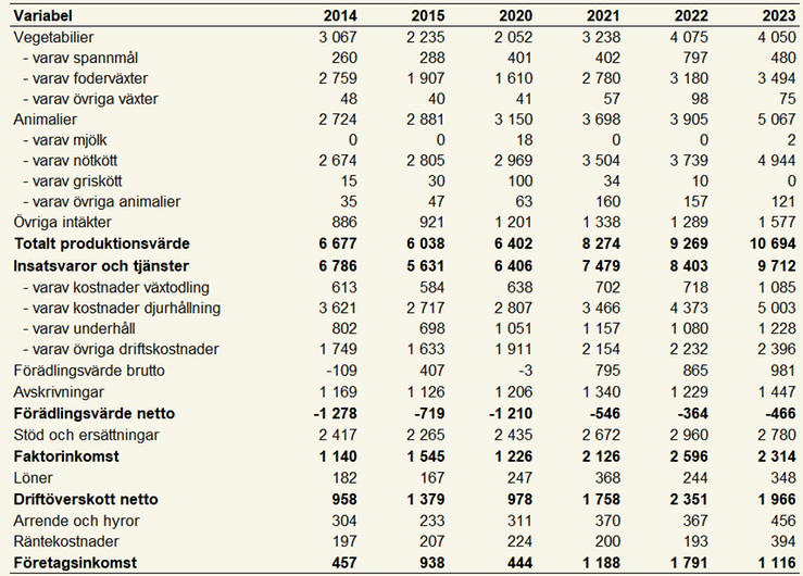 Tablå 14. Intäkter, kostnader och resultat för specialiserade nötköttsföretag enligt JEU 2014, 2015, 2020–2023, miljoner kronor.